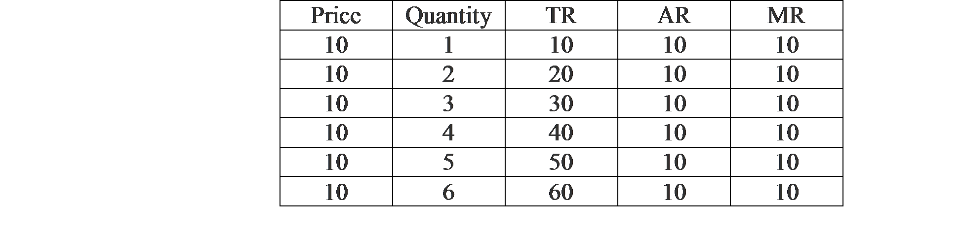 why-is-marginal-revenue-equal-to-price-socratic